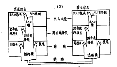 寶來網路體系結構