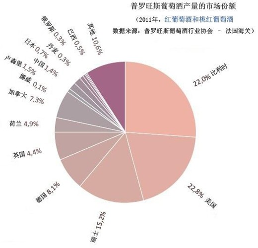 普羅旺斯葡萄酒產量的市場份額圖