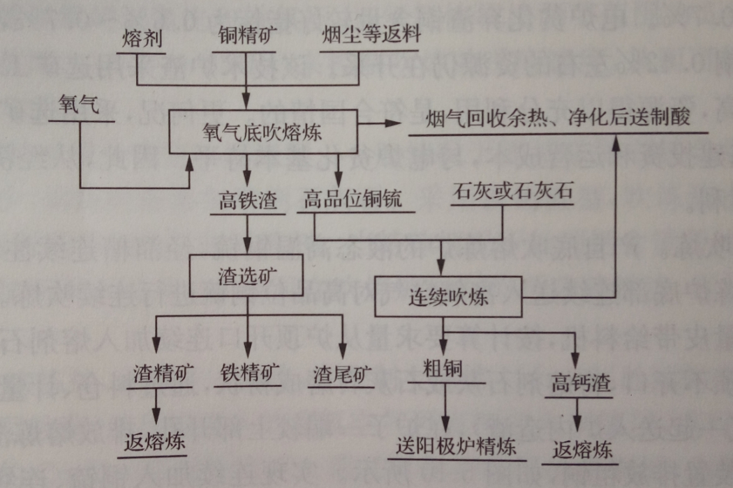 氧氣底吹爐連續煉銅新工藝