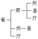 中國歷代政區沿革