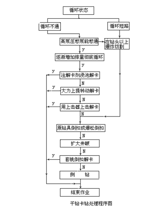 乾鑽卡鑽