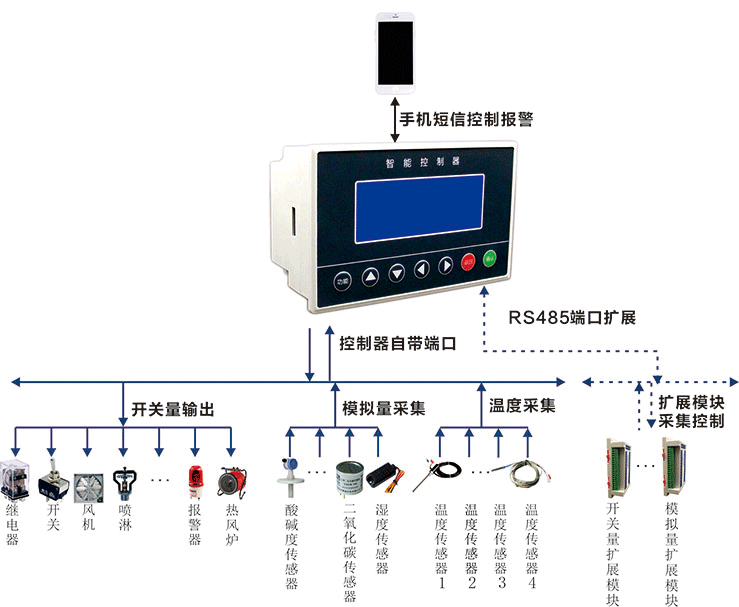 控制環境