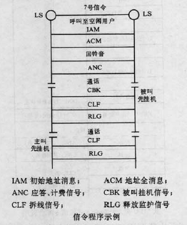 信令程式