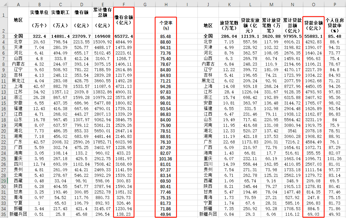 2019年全國住房公積金個貸率