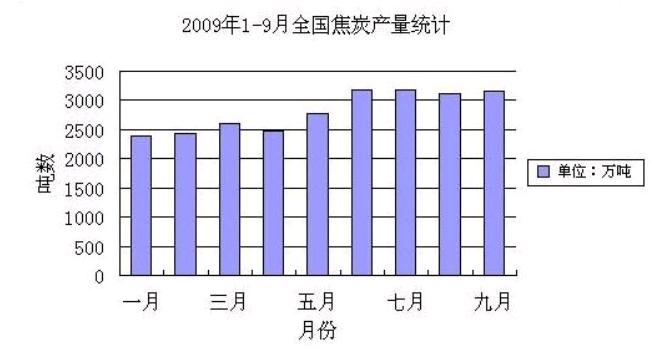 2009年1-9月全國焦炭產量統計表