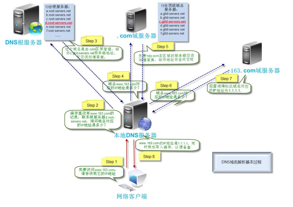 域名解析(DNS解析)