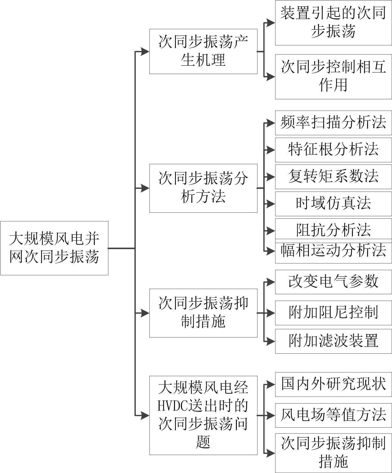 大規模風電併網次同步振盪