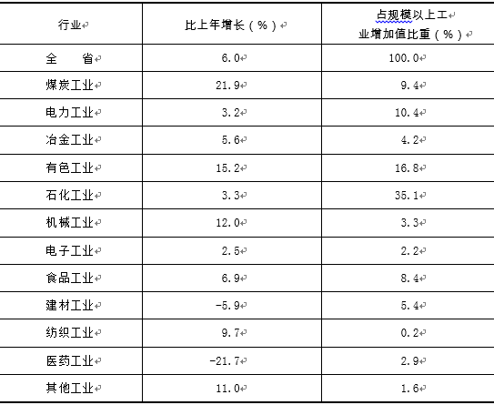 2022年甘肅省國民經濟和社會發展統計公報