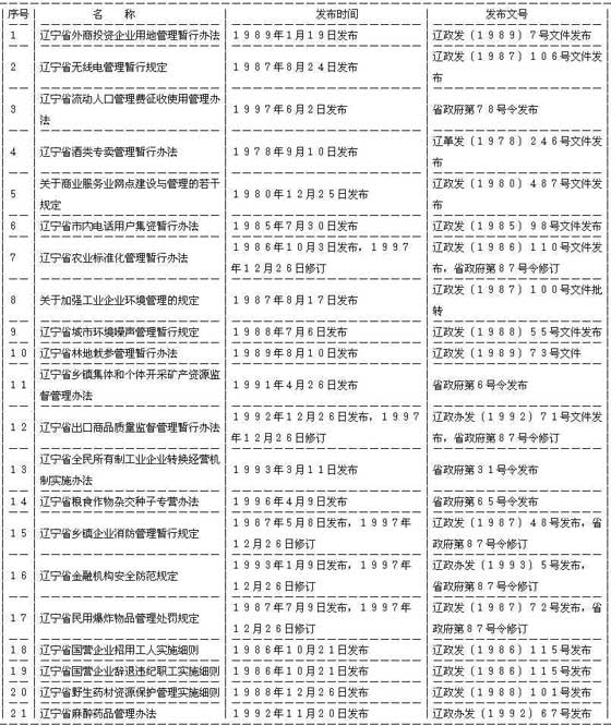 雲南省政府關於廢止2001年以前發布的部分規章的決定