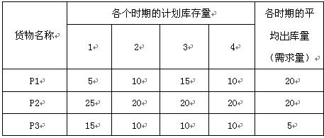 庫位分配貨物表