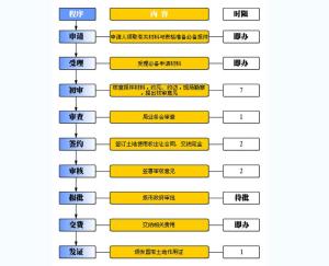 敦煌劃撥土地使用權補辦出讓程式辦理指南