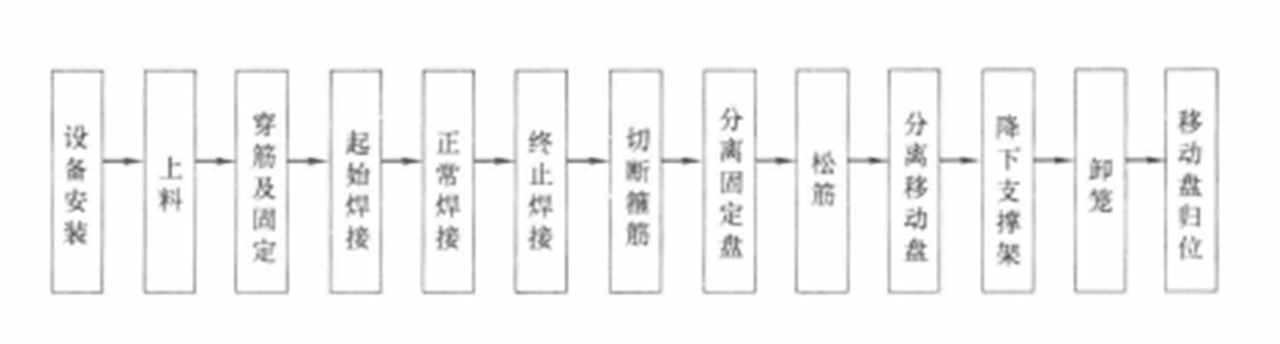 鑽孔灌注樁鋼筋籠滾焊製作工法