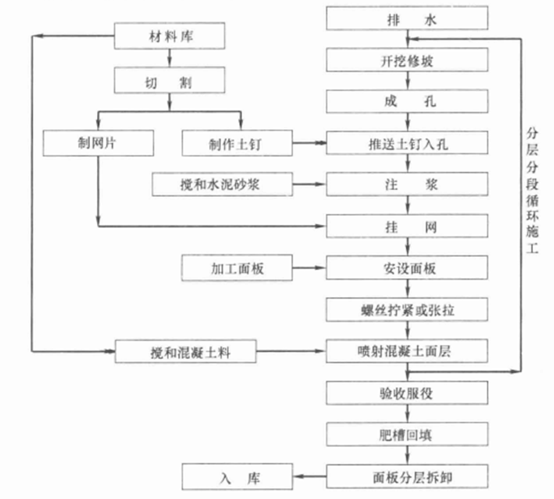 基坑可拆卸複合材料面板土釘支護施工工法