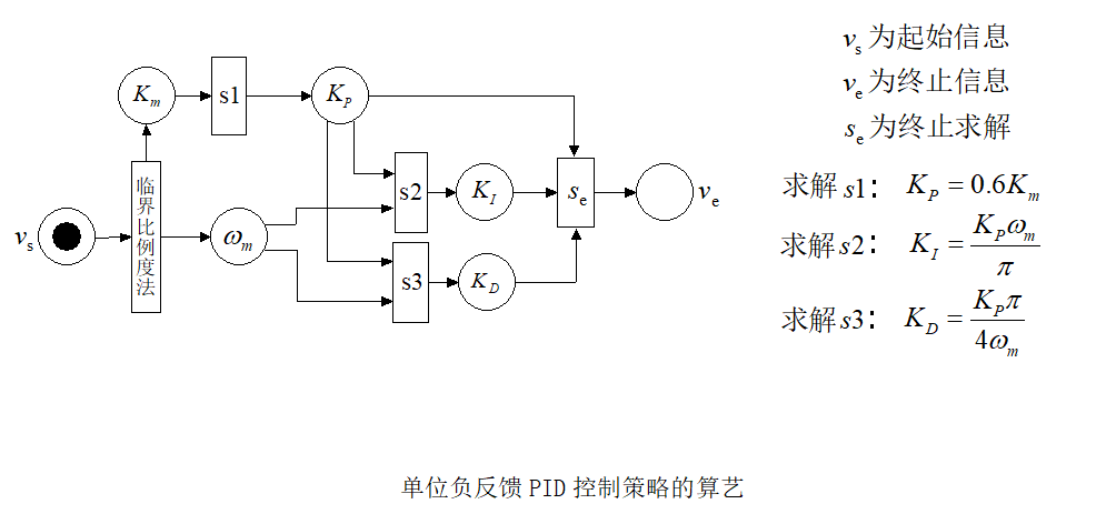 控制策略概念設計