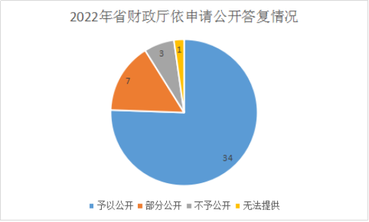 2022年吉林省財政廳政府信息公開工作年度報告