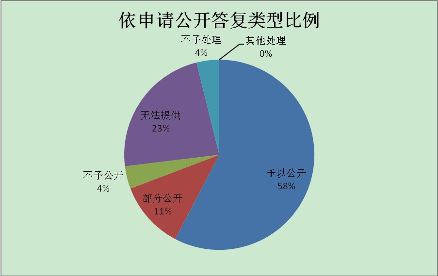 福建省林業局2023年政府信息公開工作年度報告