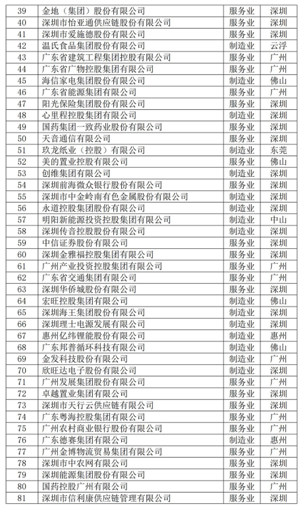 2024廣東500強企業榜單