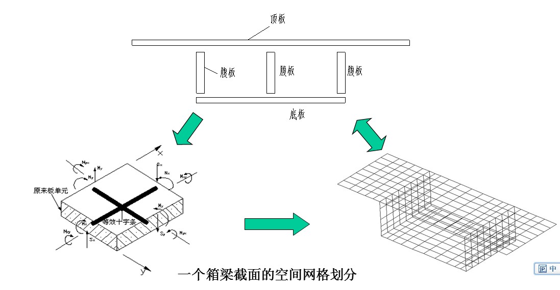 一個箱梁截面的空間格線劃分