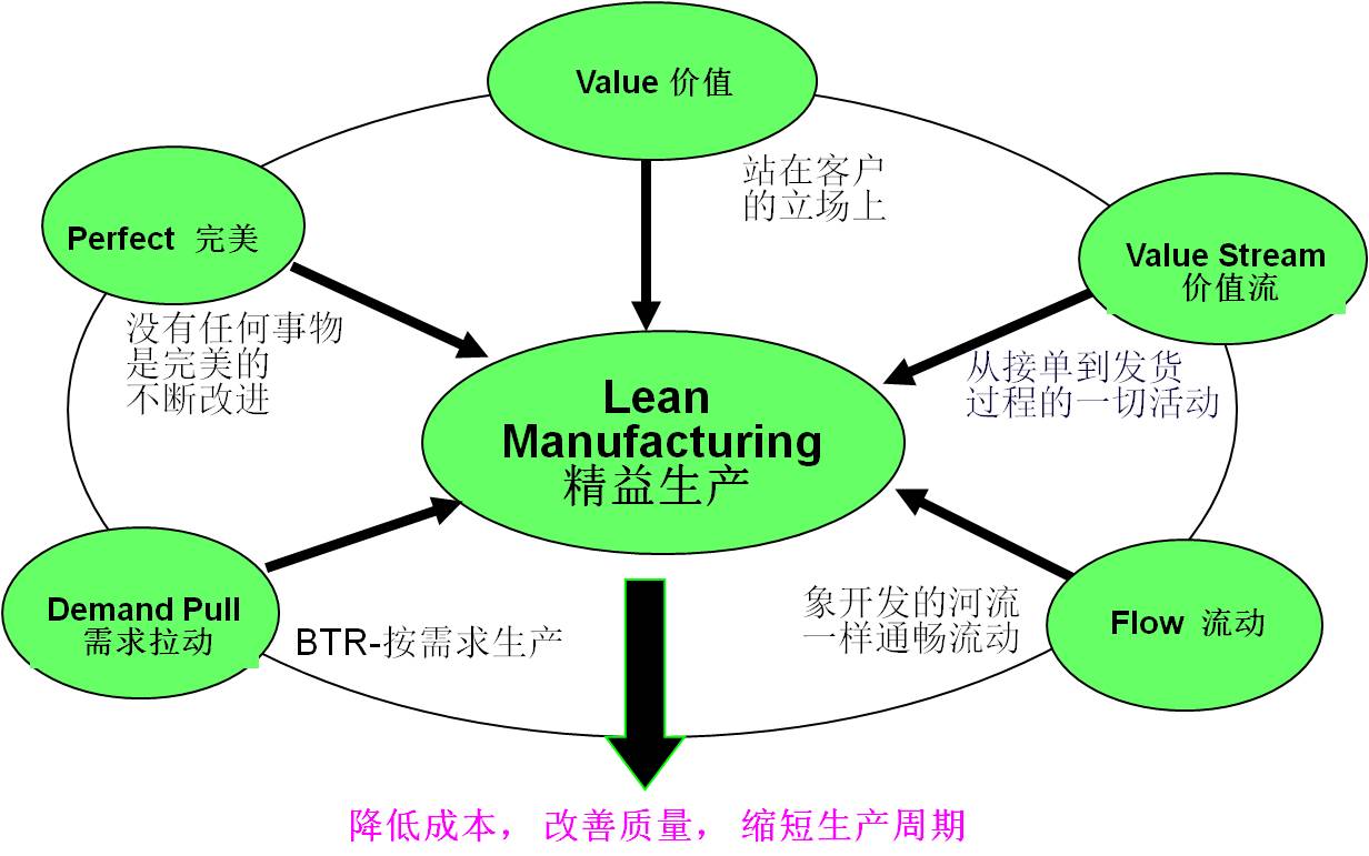 精益生產：概念與原理