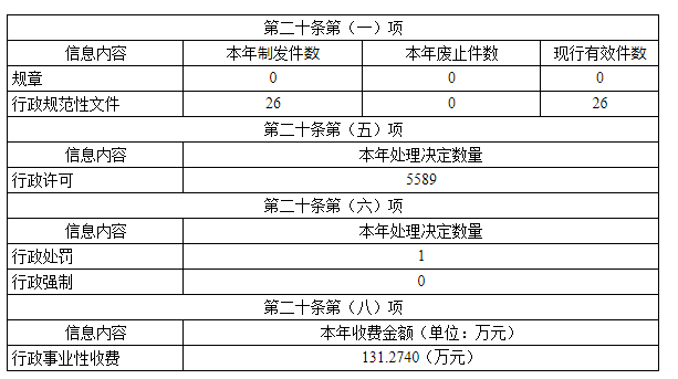 湖南省教育廳2021年政府信息公開工作年度報告