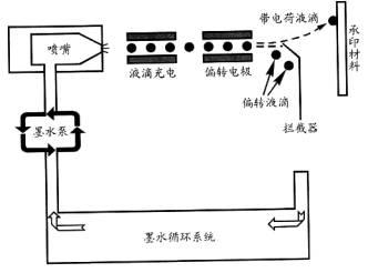 連續偏轉墨滴複製技術