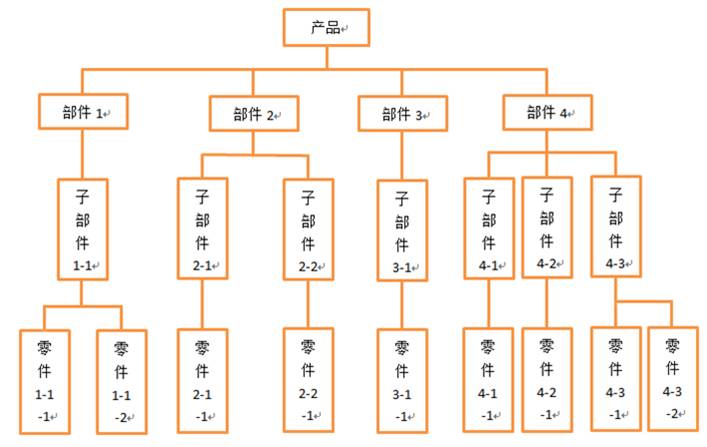 產品結構樹