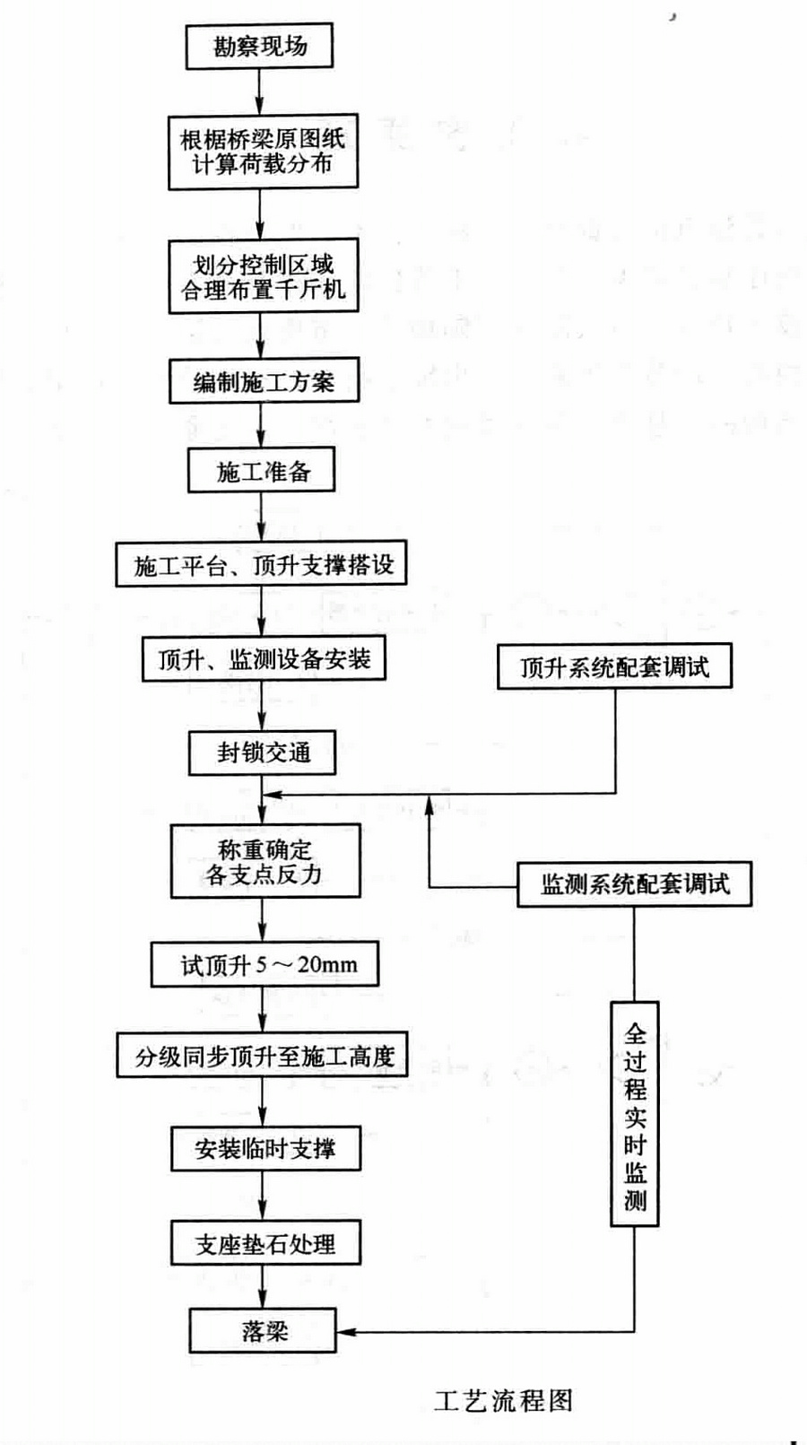 舊橋改造之橋樑同步頂升施工工法