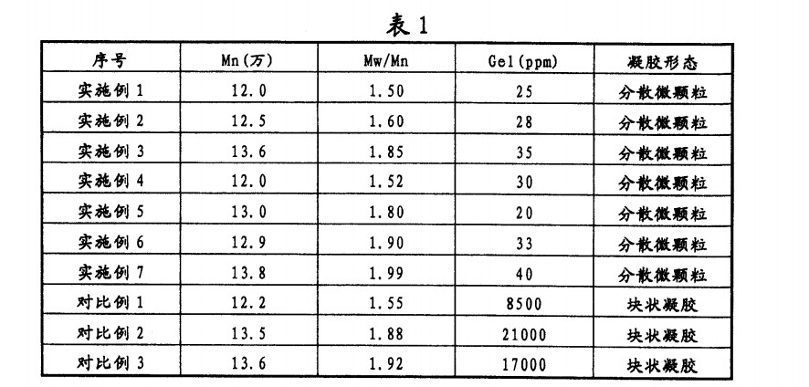 一種共軛二烯烴均聚和共聚合工藝的凝膠抑制方法