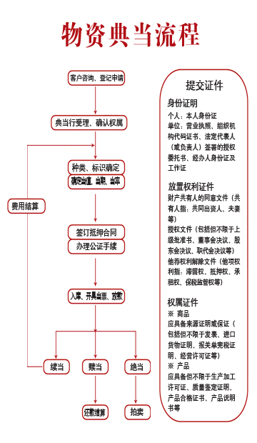 同祥·銀豐典當