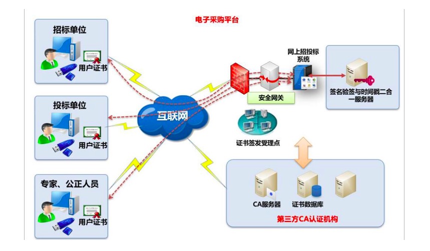 簽名驗簽與時間戳二合一伺服器