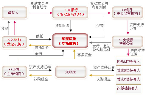 資產證券化