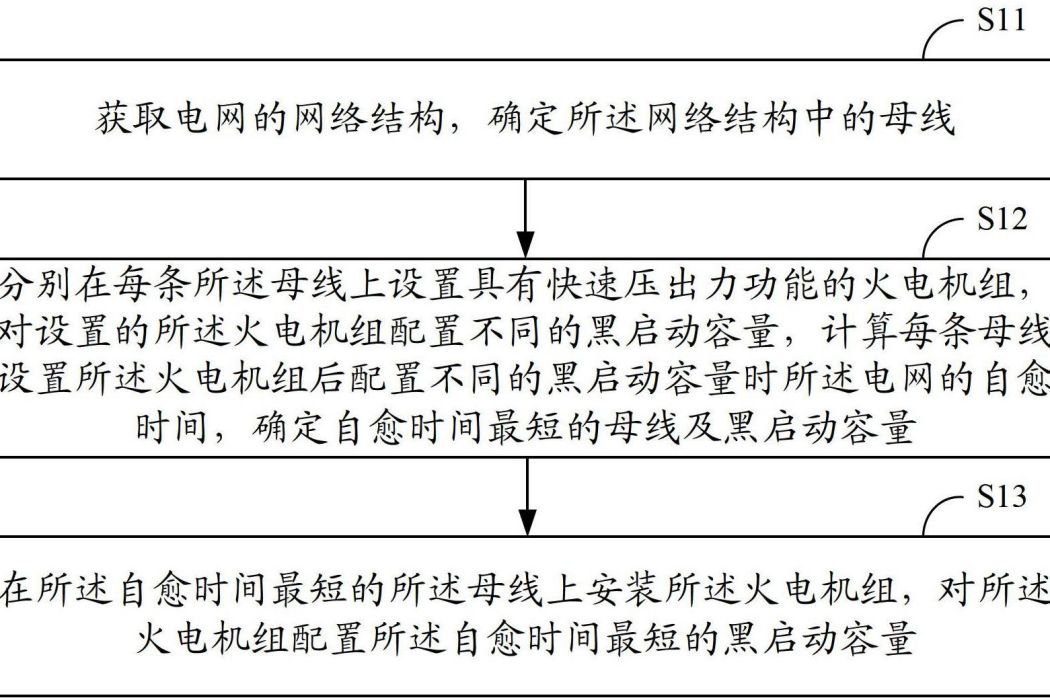 一種配置火電機組進行電網自愈的方法和系統