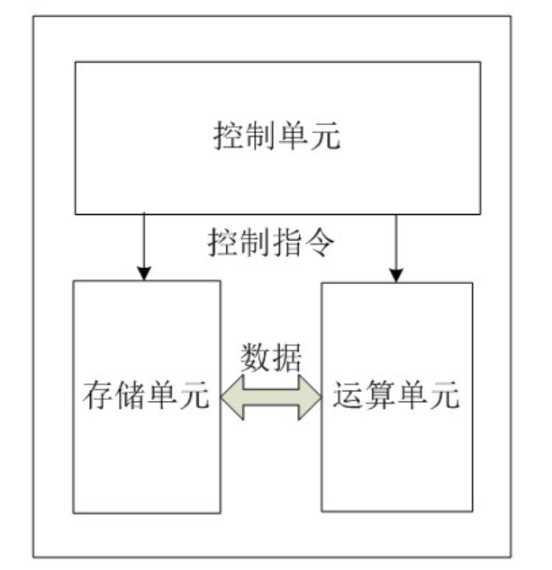 中央處理器模組