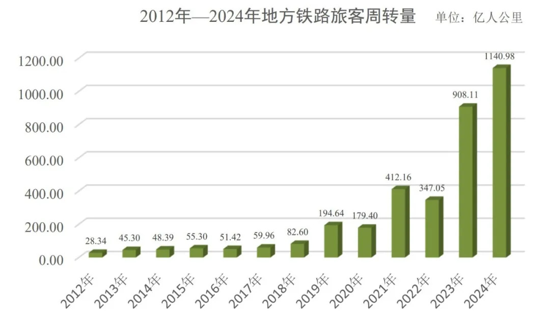 鐵路(供火車等交通工具行駛的軌道線路)