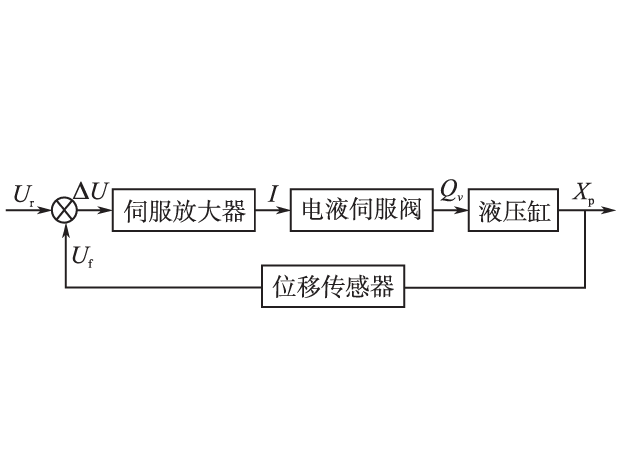 液壓位置自動控制系統