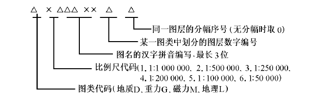 地質信息系統數據