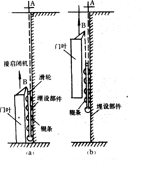 串輥閘門