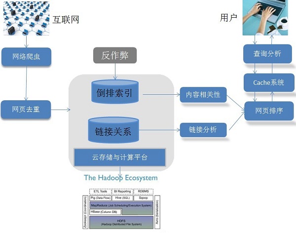 搜尋引擎架構