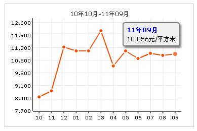 行宮小區房價走勢