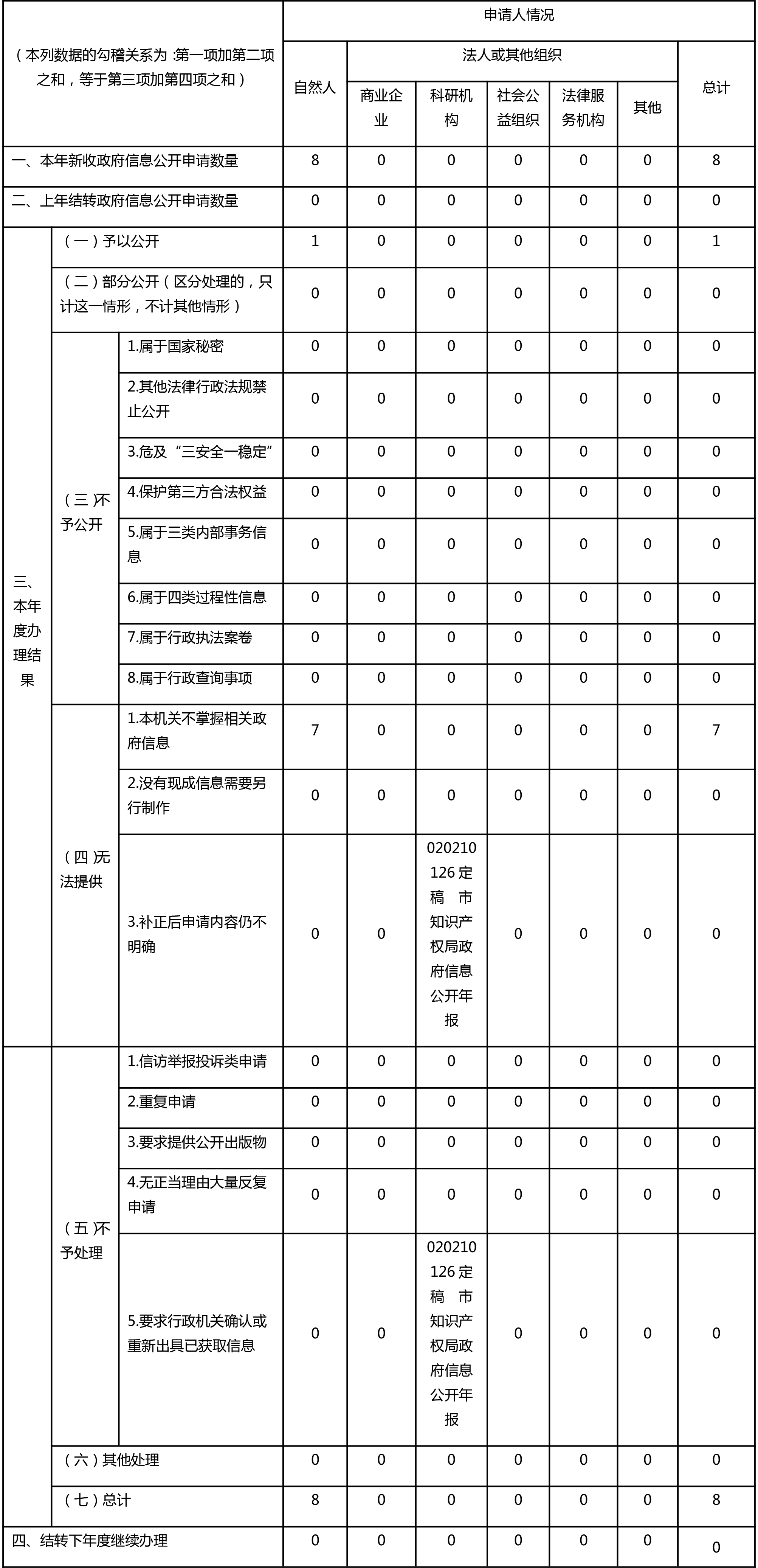 2020年上海市知識產權局政府信息公開工作年度報告