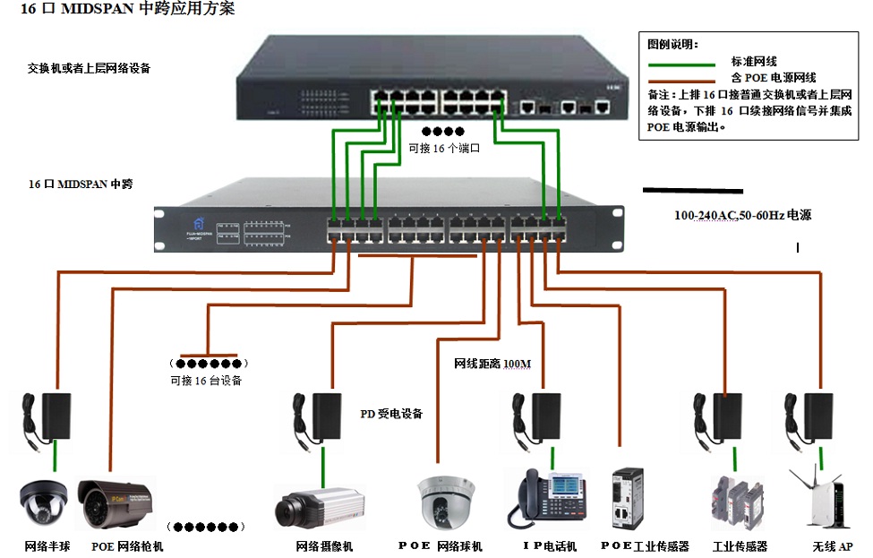 16口POE中跨套用方案