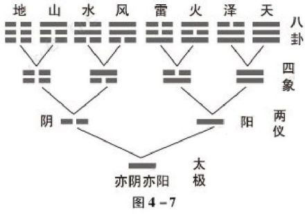 四象(《易》學術語)