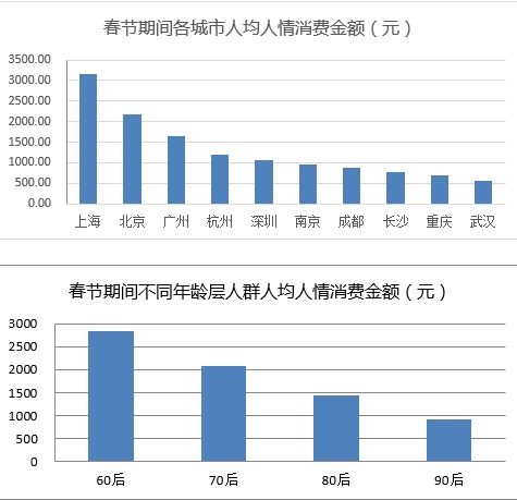 春節賬單