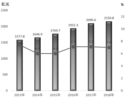 2013年-2018年全市生產總值及增長速度