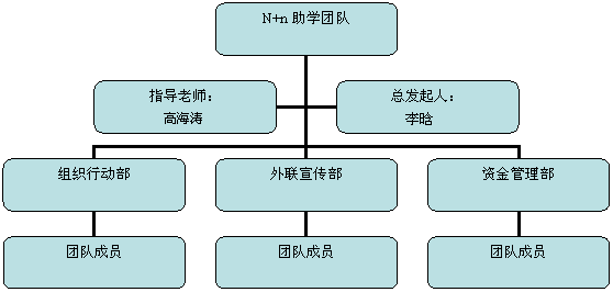 N+n助學團隊構架