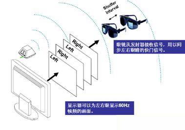 快門式3D眼鏡原理圖