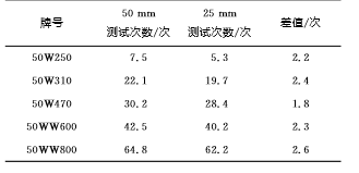 不同支座頂部到撥桿底部的距離下 反覆彎曲次數的比較