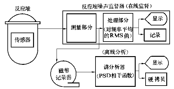 島根-1號堆噪聲診斷系統原理