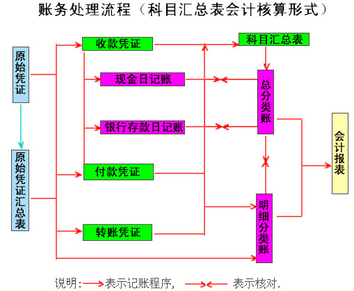 會計核算原則