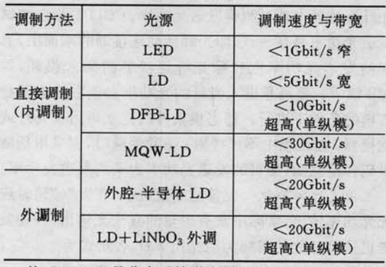 光源調製